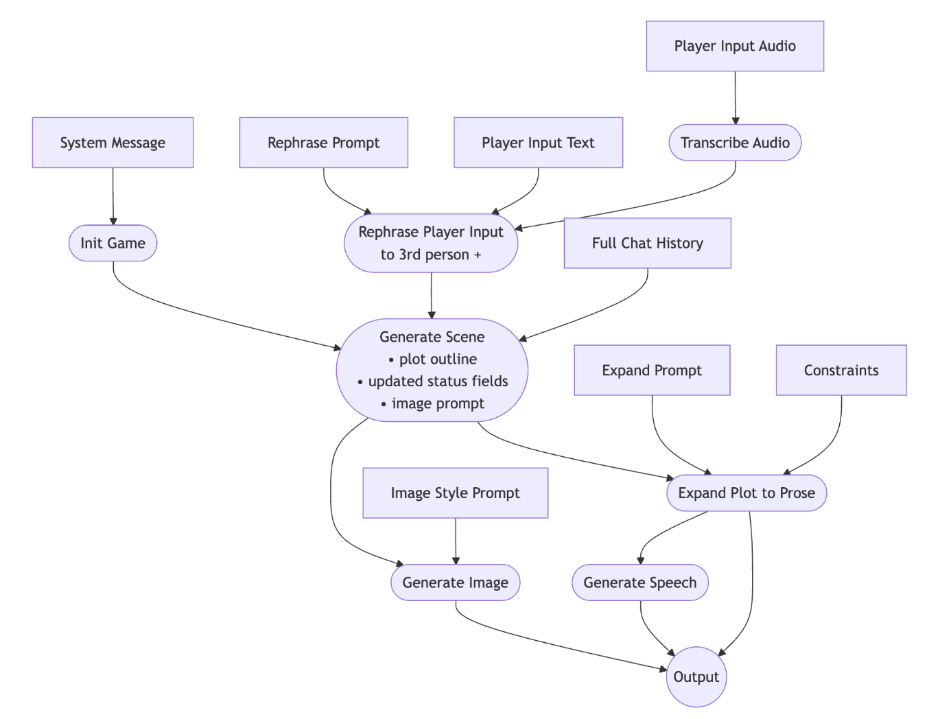 ChatGameLab-Schema von Eingabe zur Ausgabe - von Florian Metzger Noel